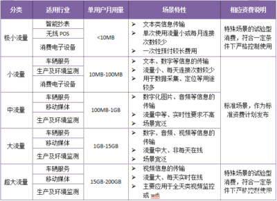联通物联网卡应用领域与套餐选择指南 物联网设备销售必读